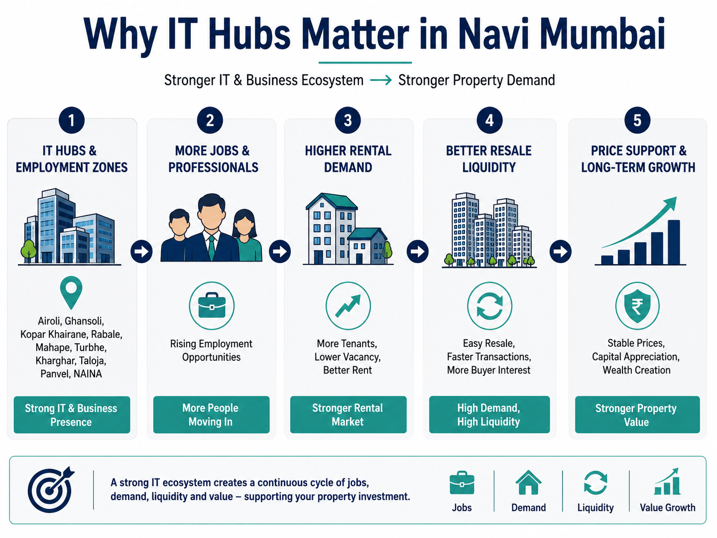 Navi Mumbai IT Hubs Property Impact: Where Demand Rises and What Buyers Must Verify