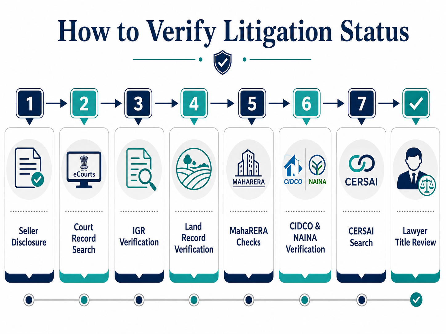 Risks of Buying Property with Litigation in Navi Mumbai