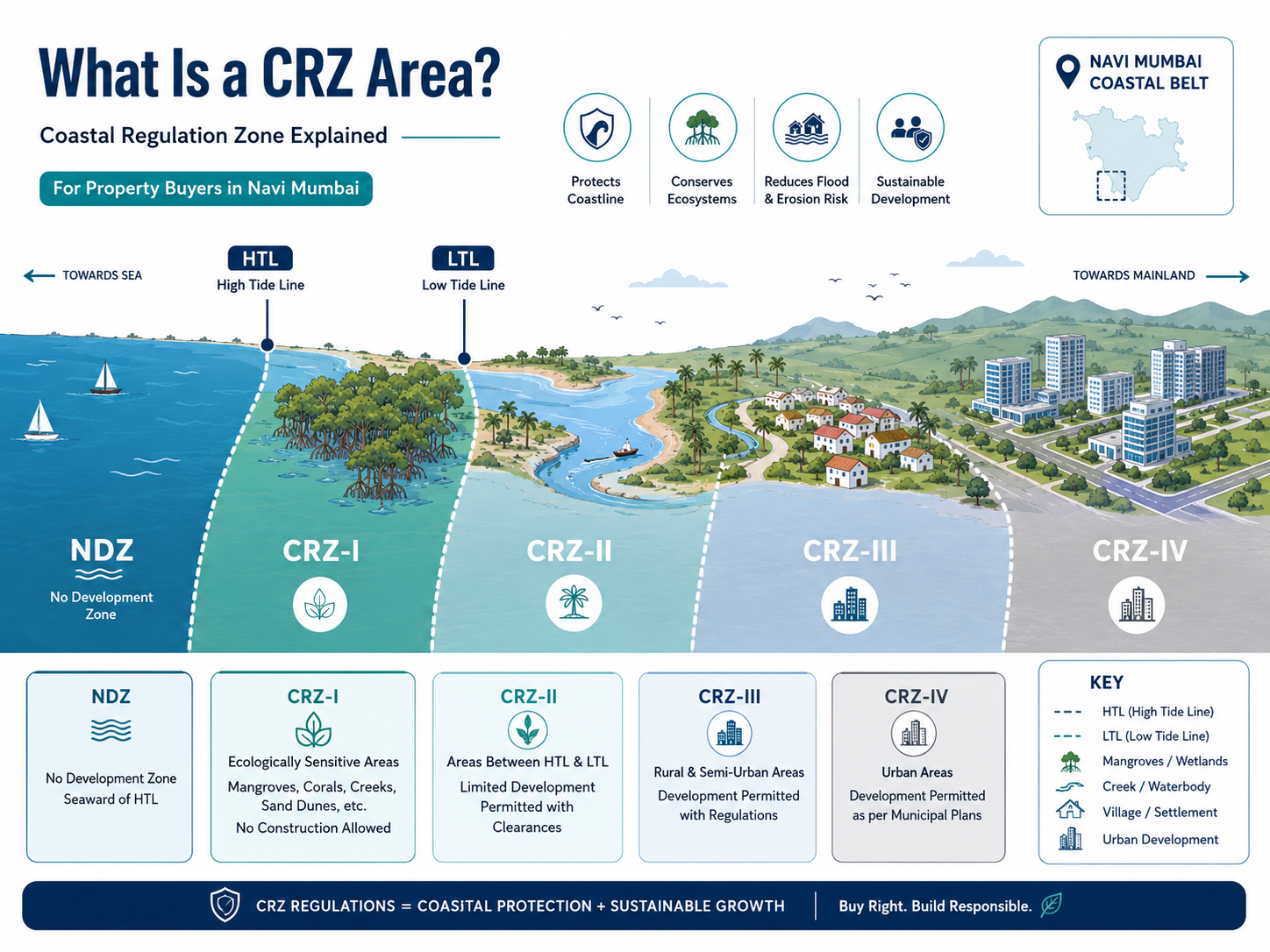 Risks of Buying Property in CRZ Area: Navi Mumbai Buyer Checklist