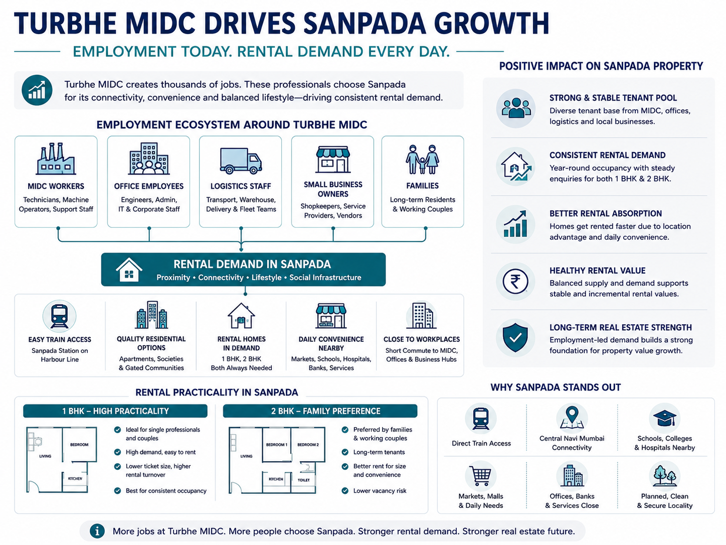 Turbhe MIDC Drives Sanpada Growth