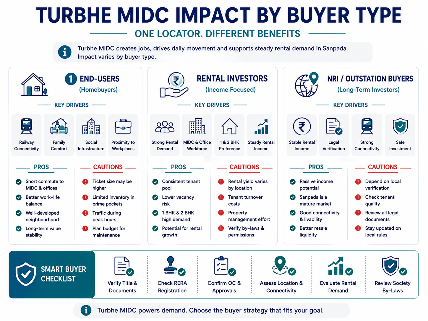 Turbhe MIDC Impact By Buyer Type