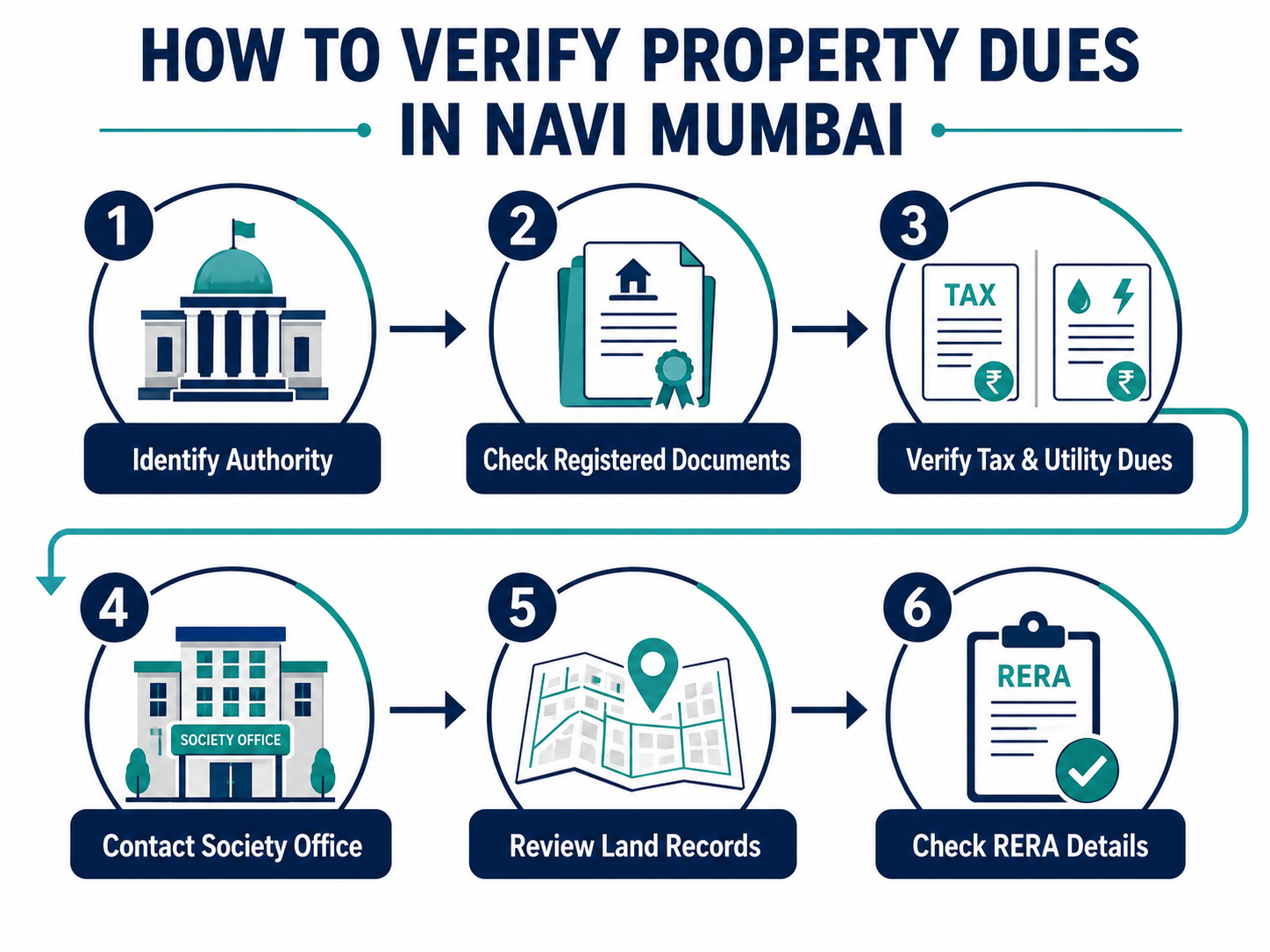 buying property with unpaid dues in Navi Mumbai