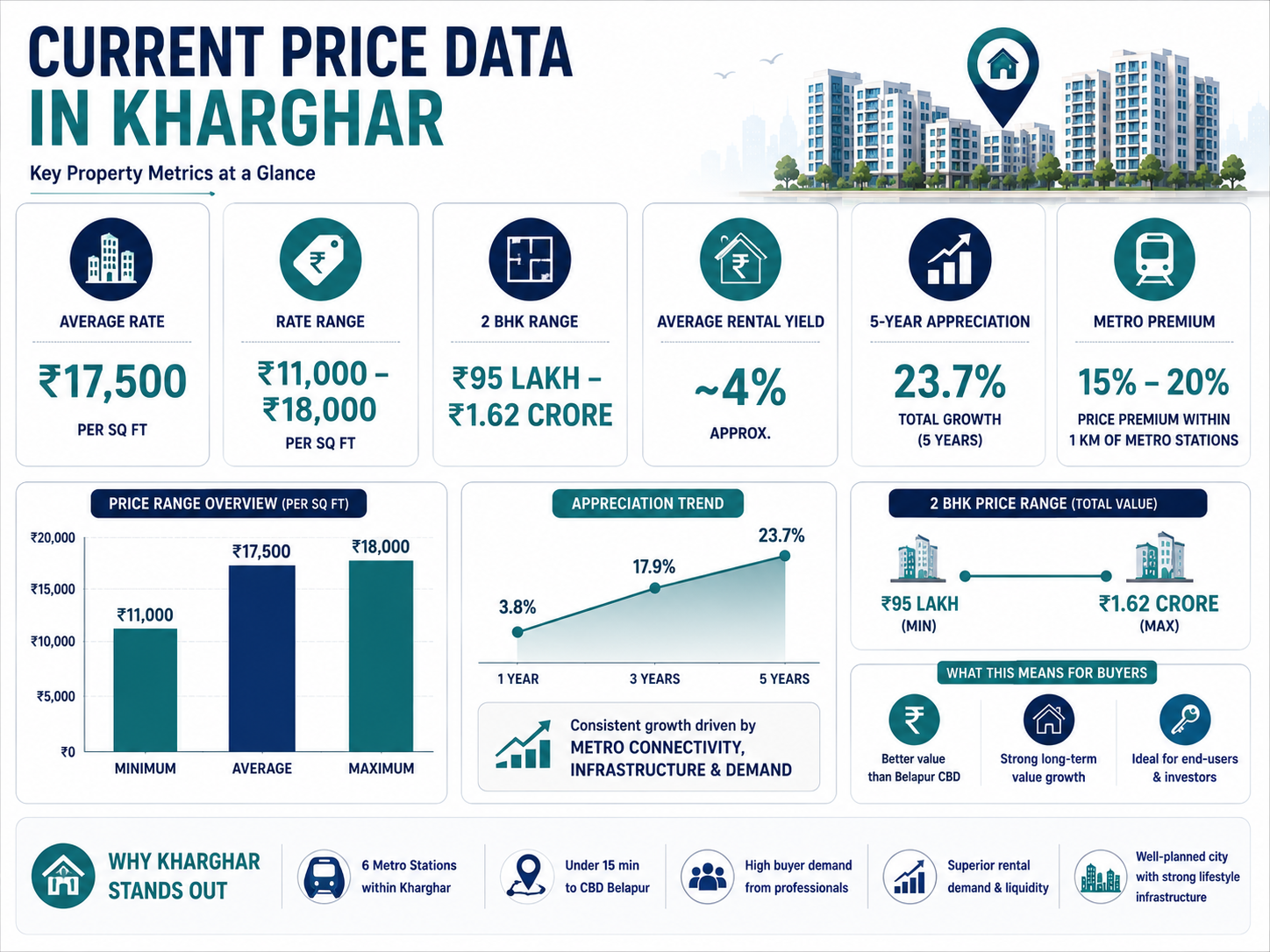 Current Price Data in Kharghar