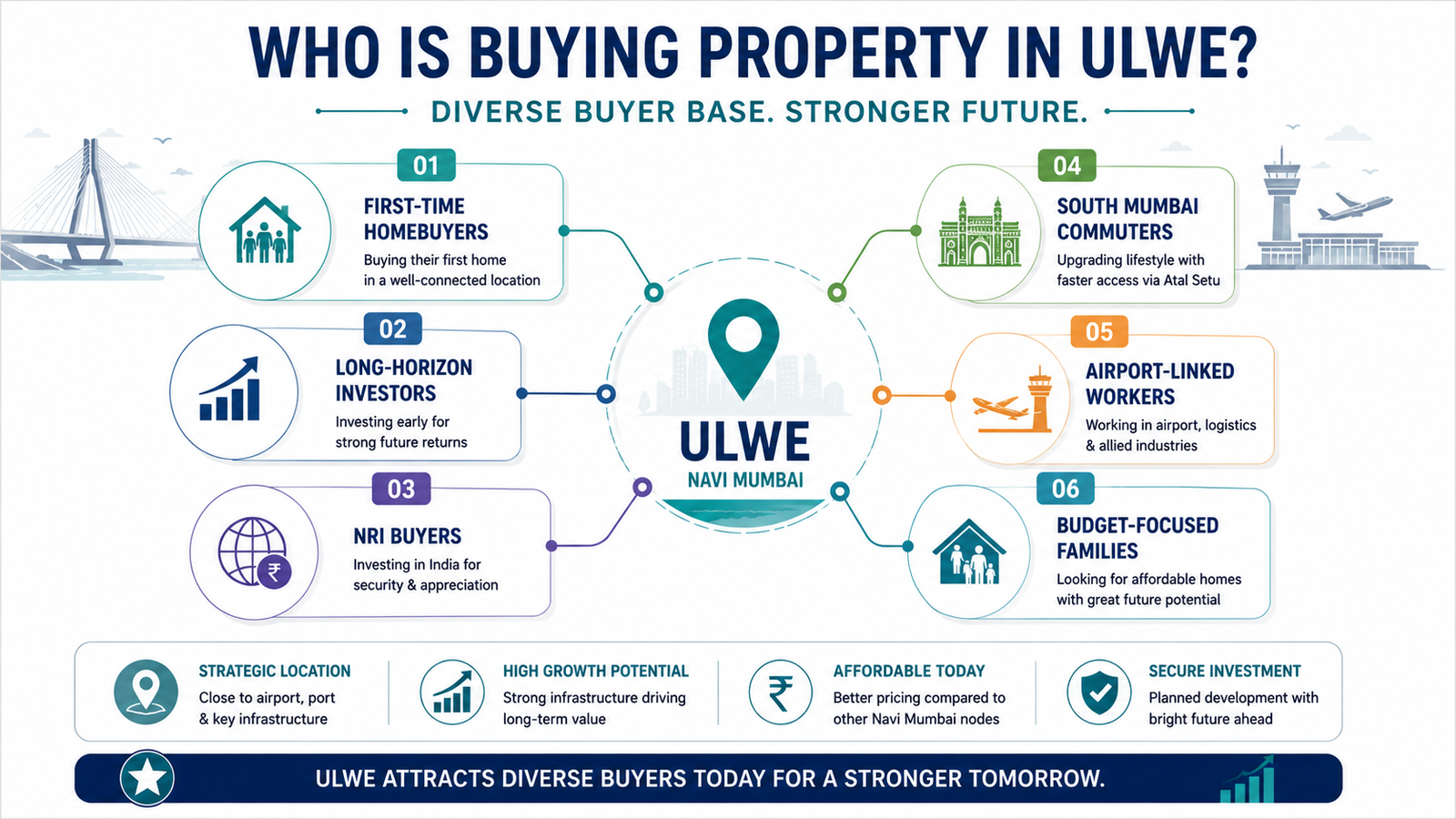 Current Price Ranges by Property Type