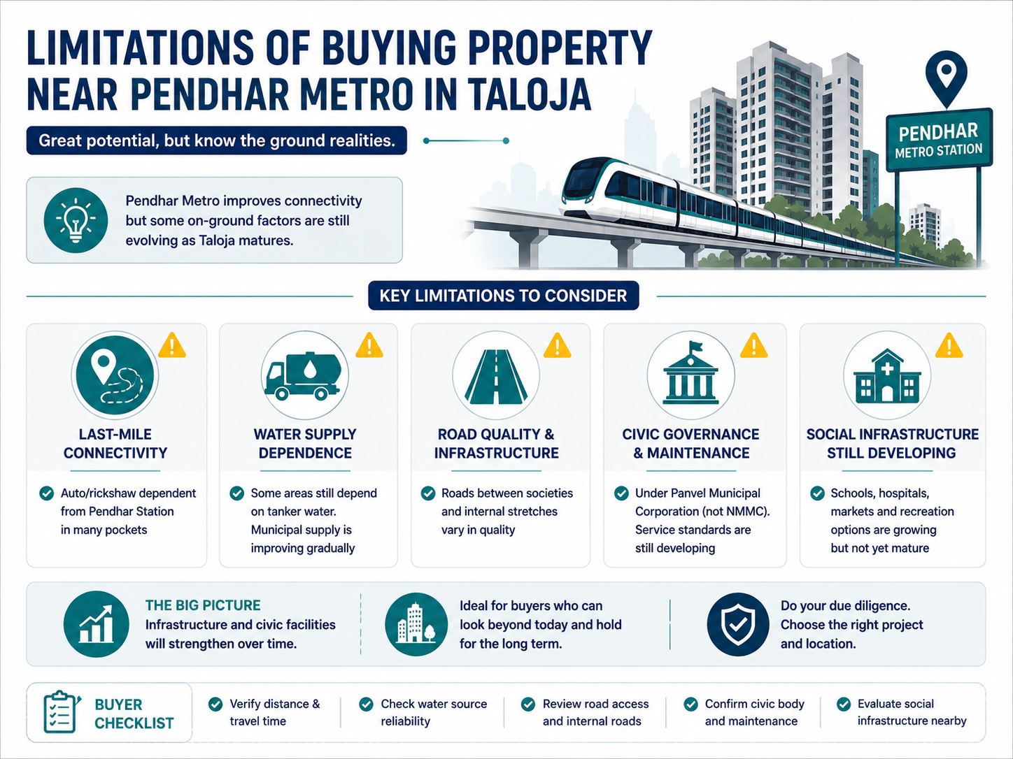 Limitations of buying property near Pendhar Metro