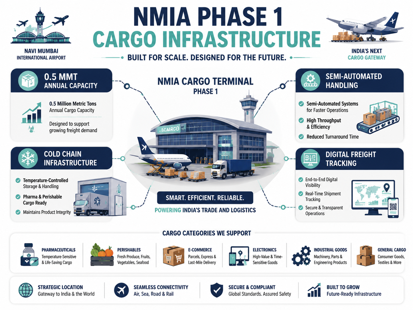 NMIA's Cargo Infrastructure What Exists Today