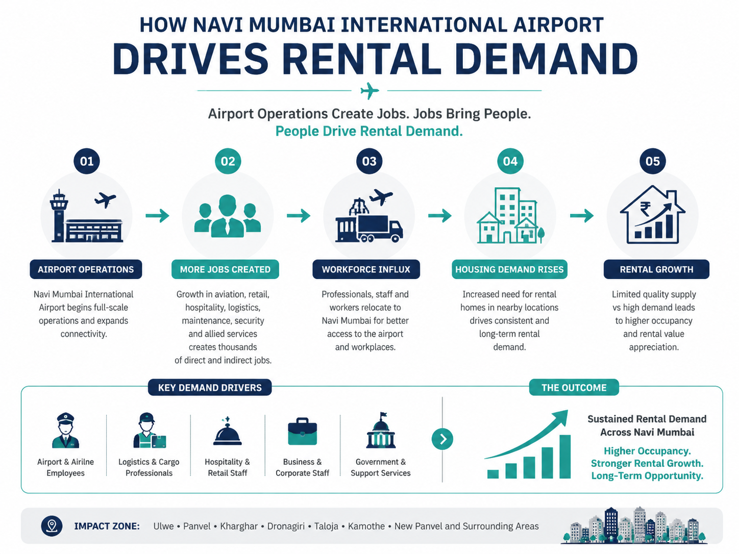Navi Mumbai International Airport drives rental demand.