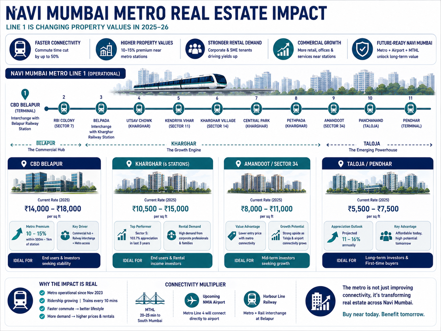 Navi Mumbai Metro real estate impact. Show