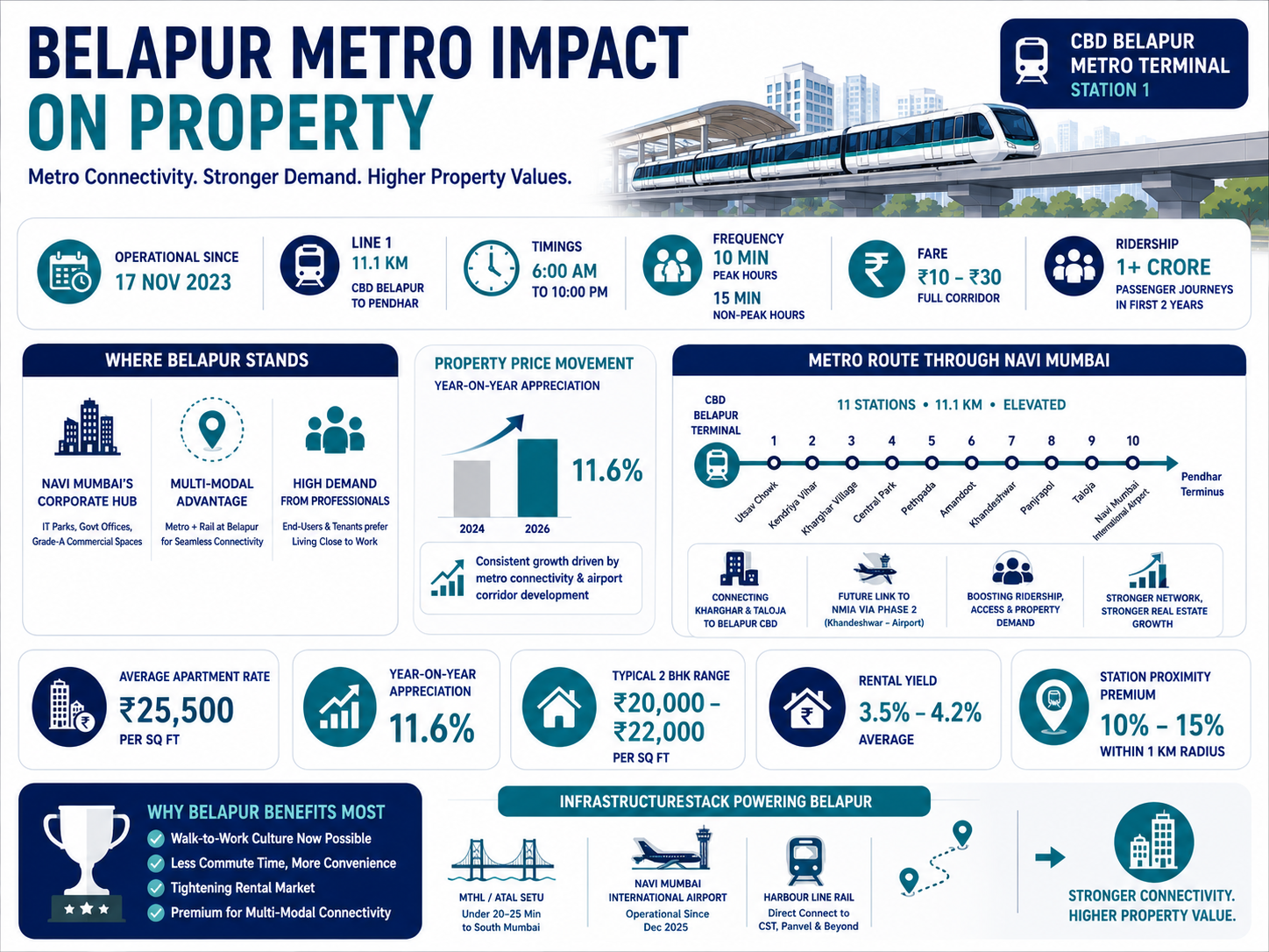 Navi Mumbai Metro’s CBD Belapur