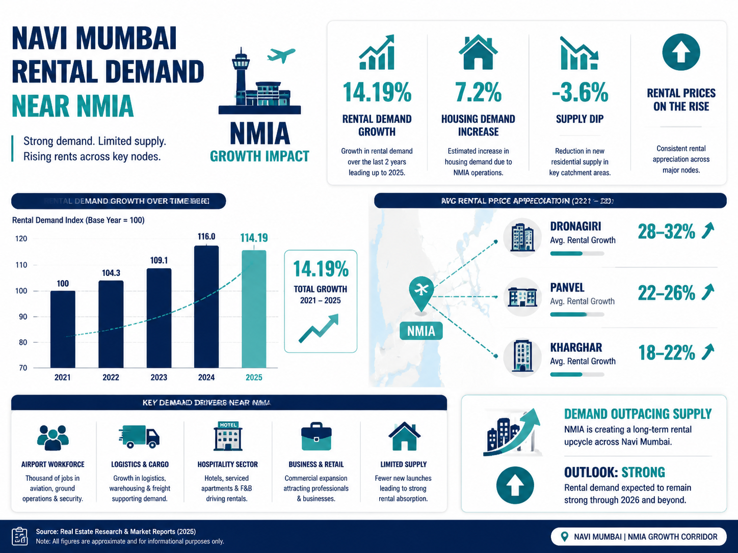 Navi Mumbai rental demand near NMIA