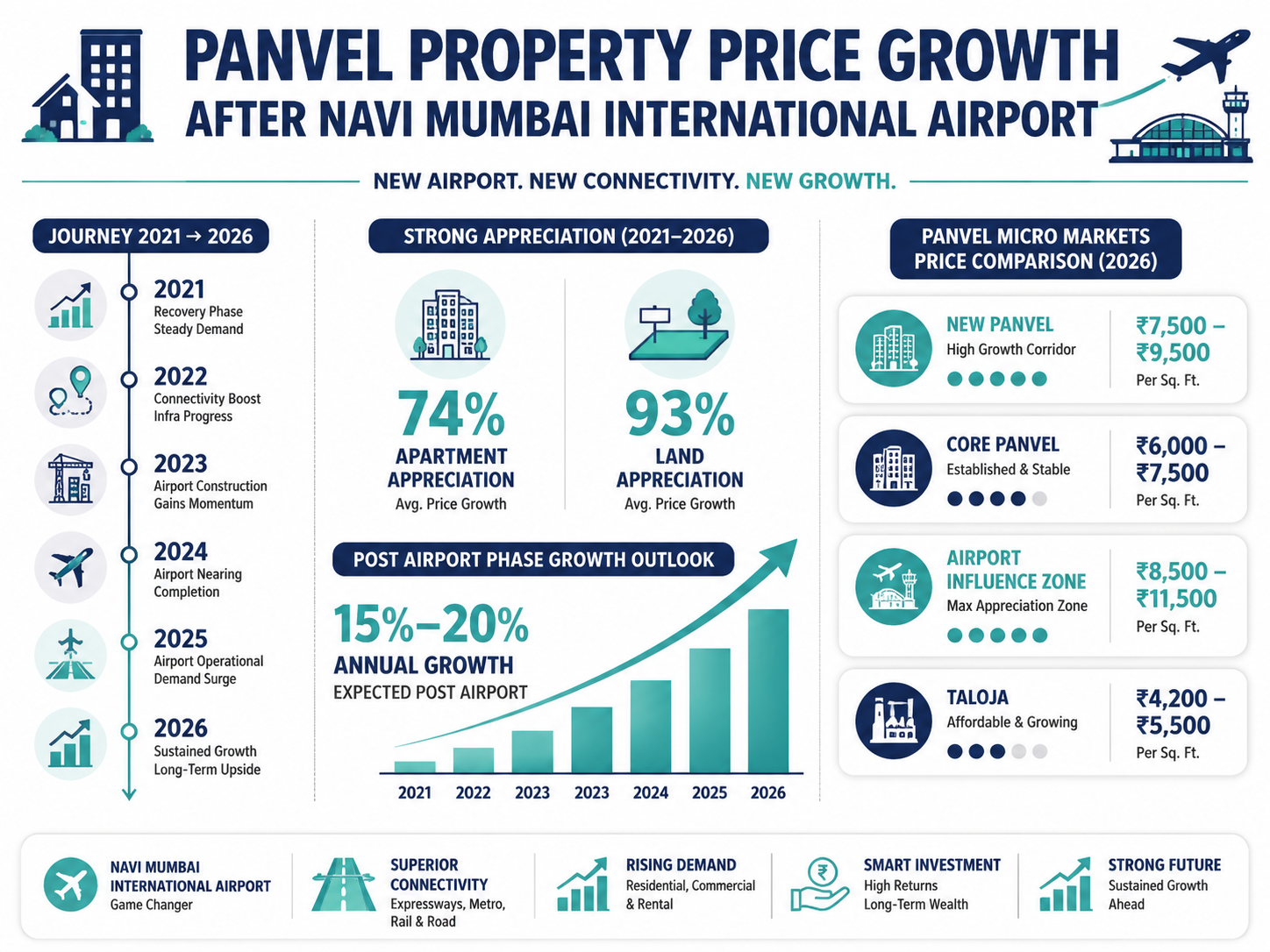 Panvel's Position in the Airport Story
