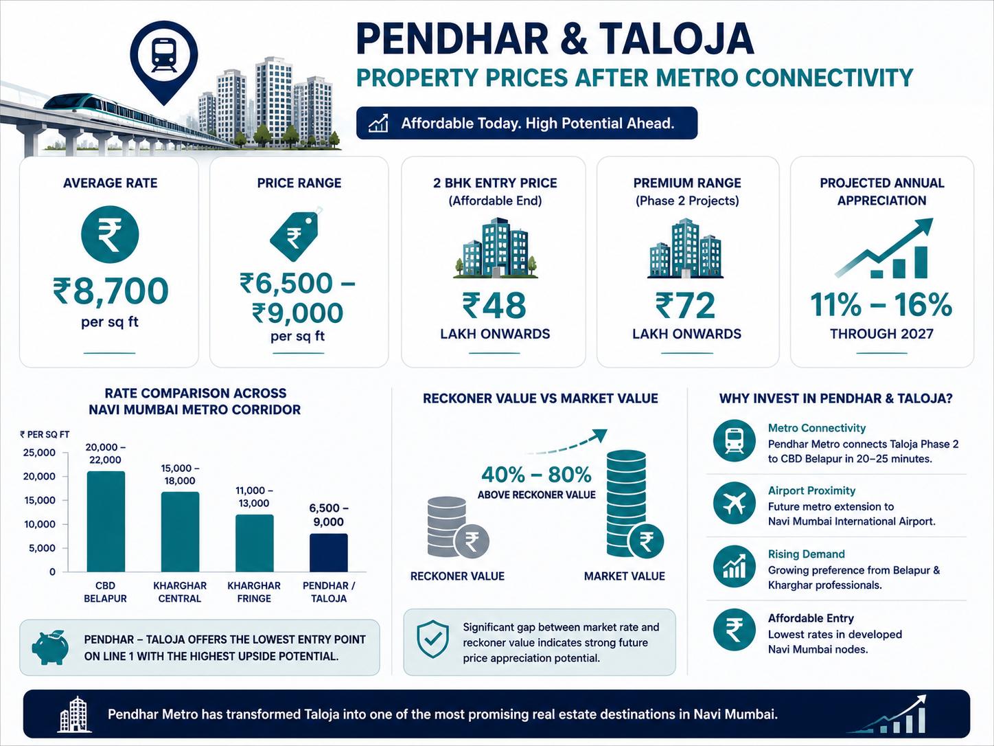 Pendhar & Taloja real estate overview