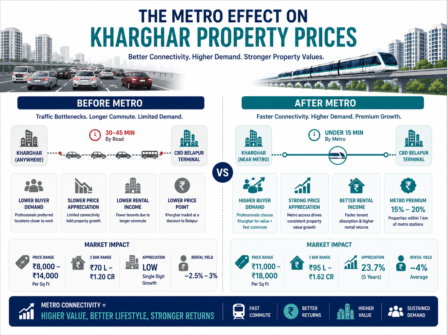 Which Kharghar Sectors Are Outperforming