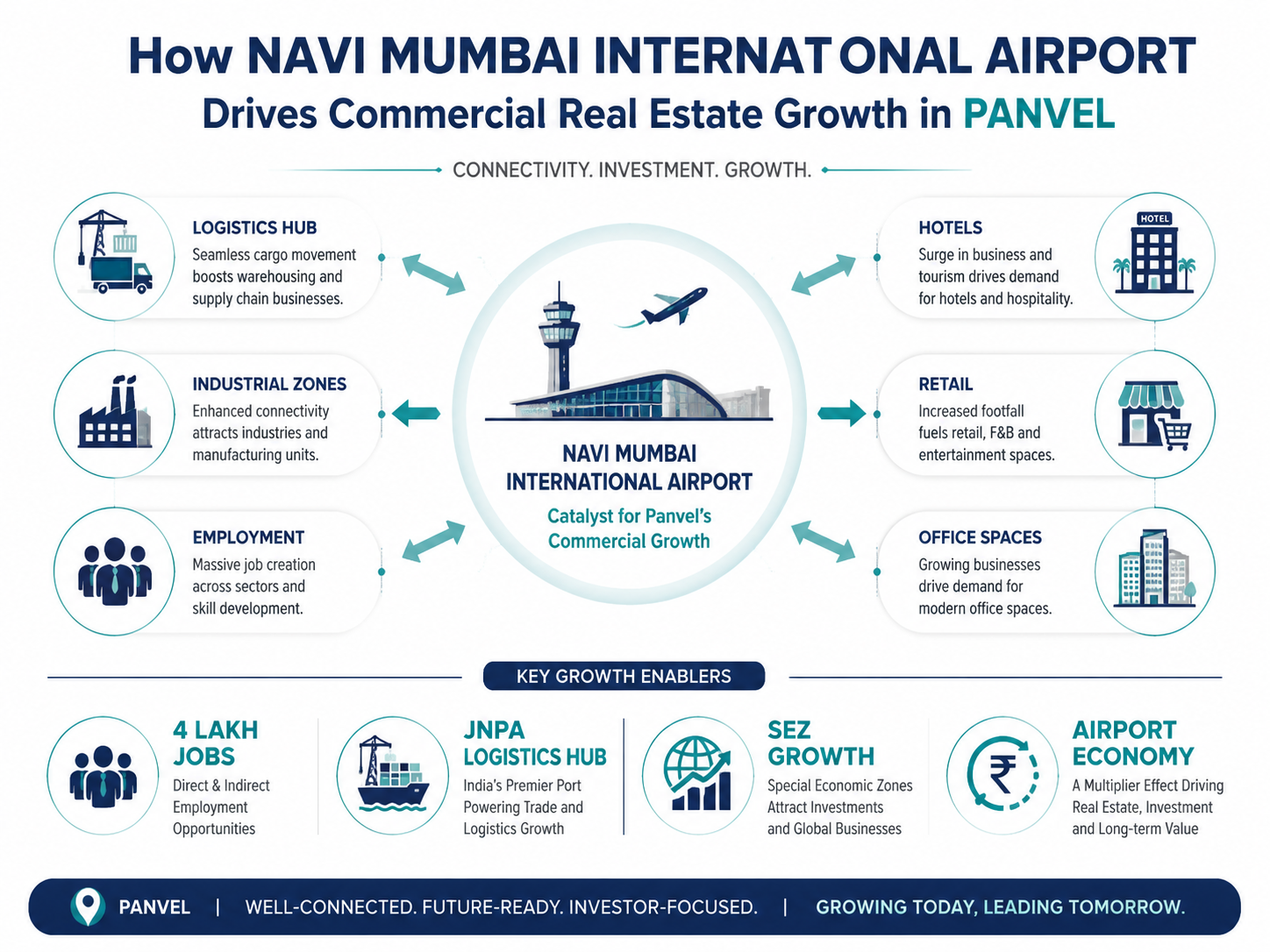 Why Panvel Has the Strongest Multimodal Connectivity Story