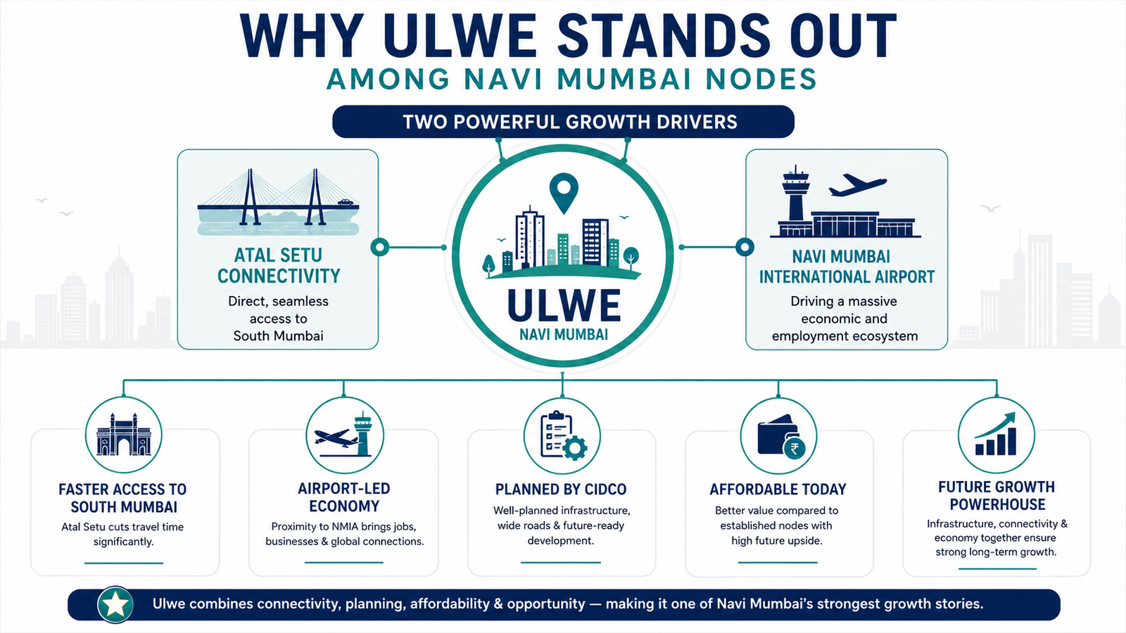 Why Ulwe Is Different from Other Navi Mumbai Nodes