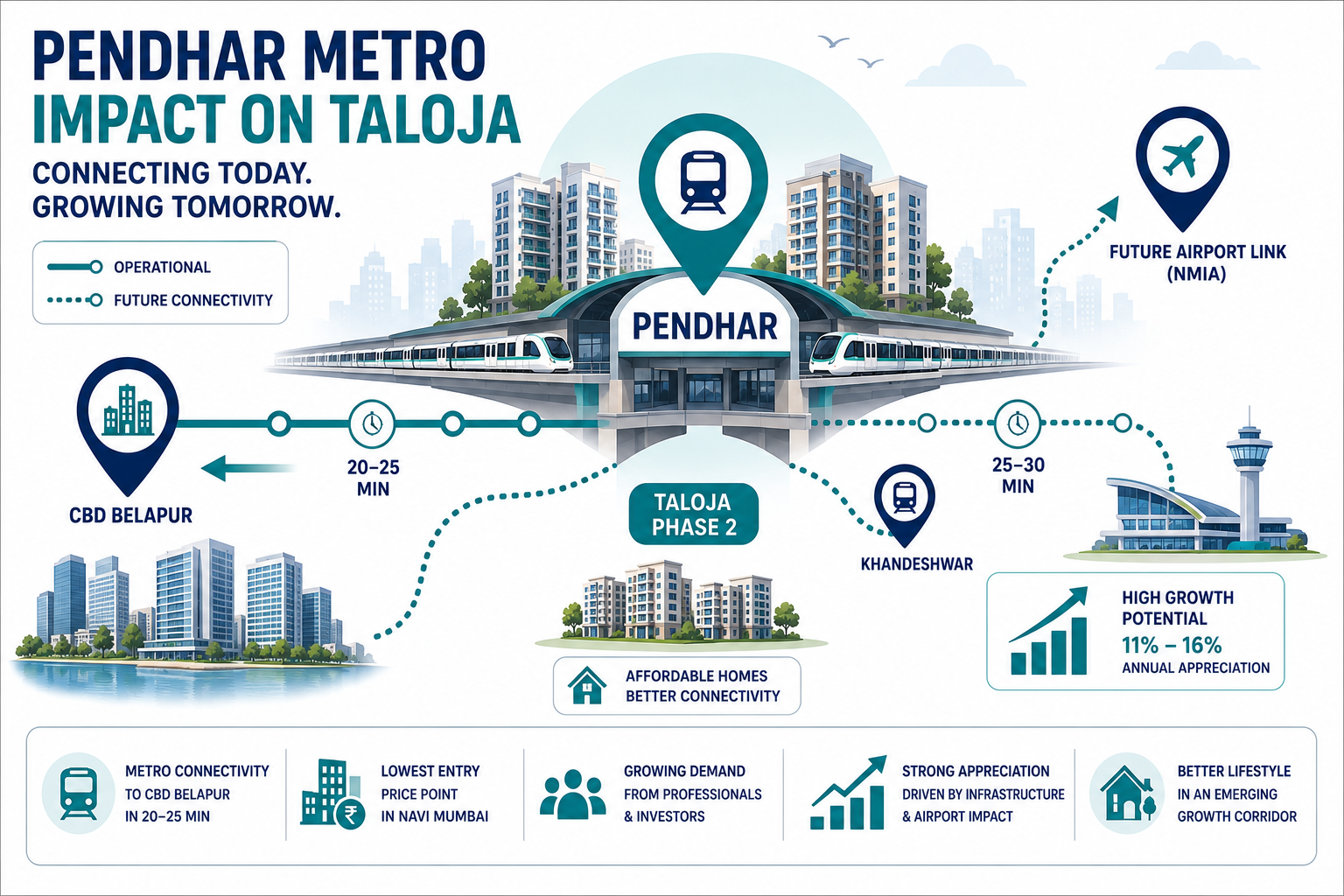 avi Mumbai property buyers about the Pendhar Metro impact on Taloja real estate.