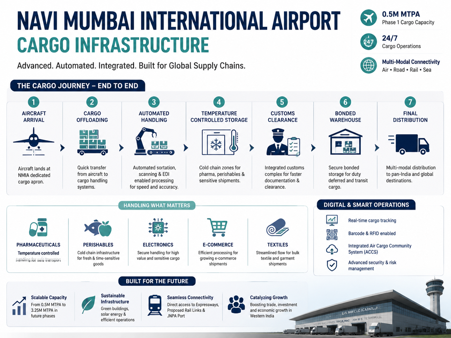 infrastructure of Navi Mumbai International Airport.